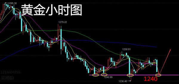 吴嫣韵:6.30三线收官黄金回调,日内黄金解析及操作建议