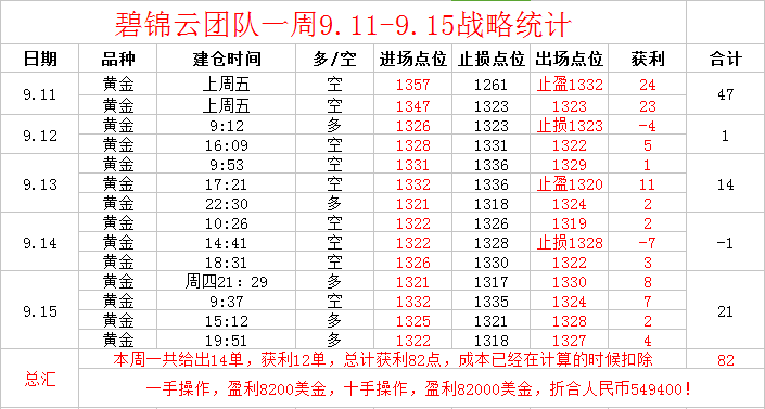 碧锦云：9.16不畏炮火的黄金下周能否再继续跌？盈利我已赚到，下周继续