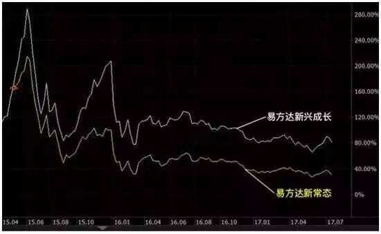 资本猎涨：夺冠跟垫底的区别 - 邓小尘