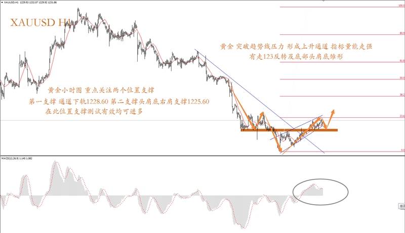 贵金属晚间技术面分析指引