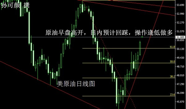 孙可颜：5.22原油白银行情走势解析，高开回踩继续做多迎接减产会议