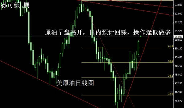 孙可颜：5.22原油白银行情走势解析，高开回踩继续做多迎接减产会议