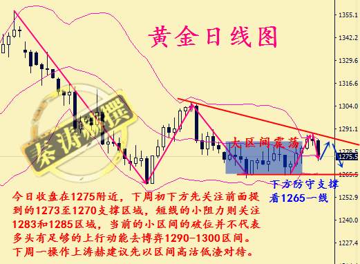 秦涛赫：金价震荡何时能破位，11.12下周黄金多单能否持有