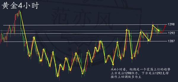 范亦风：11.29黄金避险加息齐上阵，精准区间丝毫不惧！