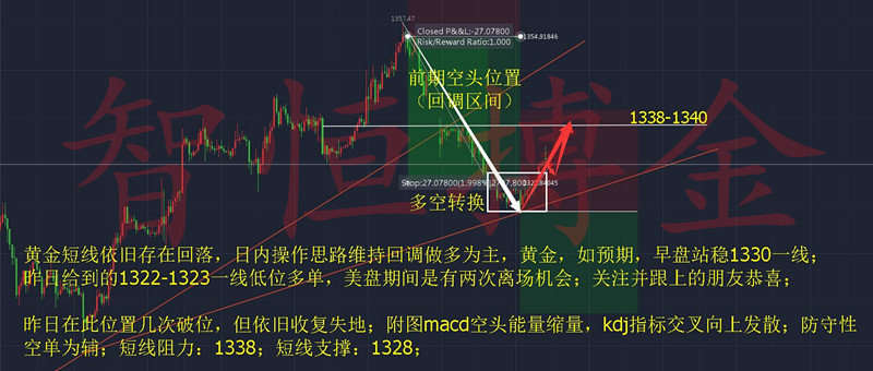 智恒搏金：9.13特朗普嘴炮提升金价，日内勿过分看空