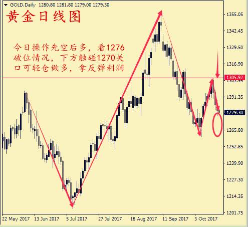 郭惟义：10.19黄金该怎么操作，原油能做多吗。