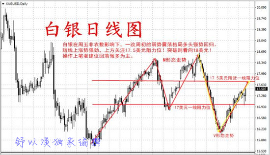 舒以溪：6.5白银多头强势回调继续多，空单在线解套策略
