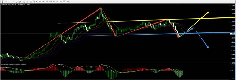 静观 “USDCAD(美加）”机会or买点