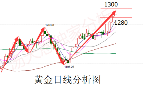 汤天恩:多方蓄力,周一黄金高开1300不是空话