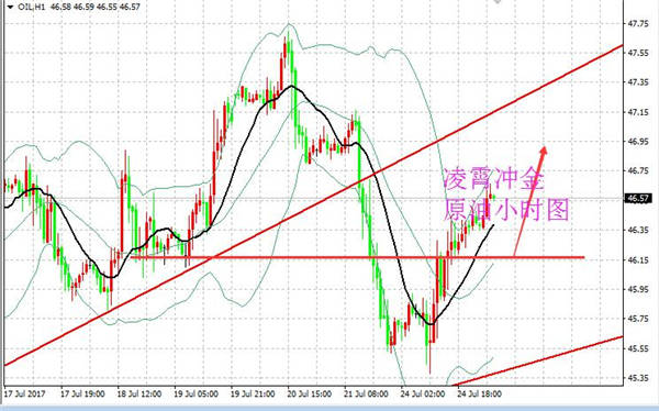 凌霄冲金：7.25黄金短线受阻莫追单，原油守住46.2看至47