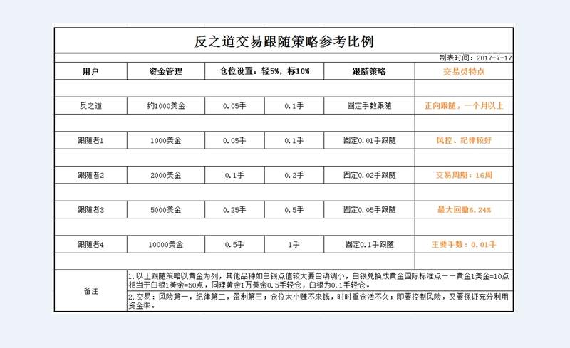 【交易笔记07】海莉老师交易跟随策略建议