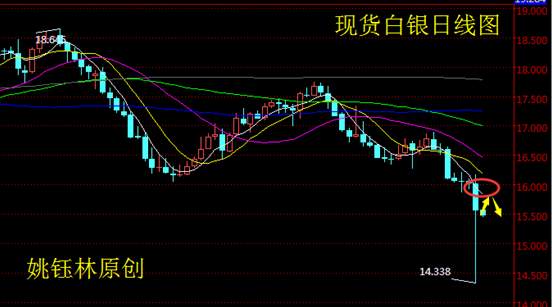 姚钰林：7.10现货黄金、现货白银、华通铂银操作建议