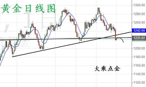 大乘点金：7.4-7.5后市黄金、原油行情分析与操作策略