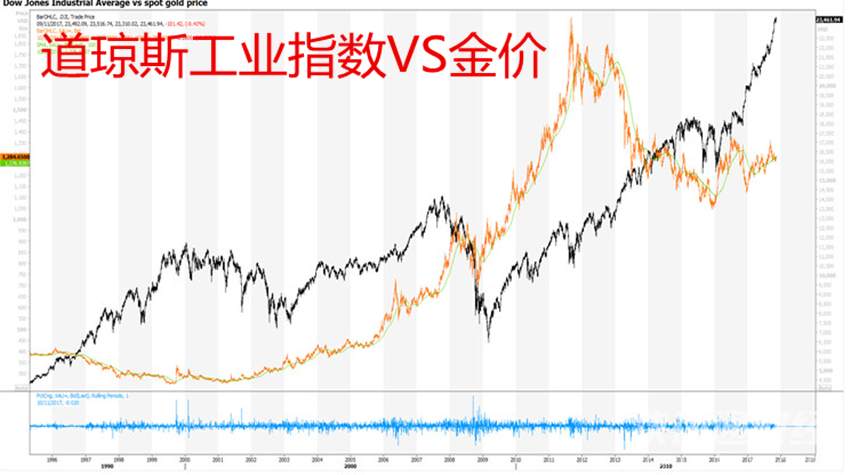 Followme黄金,龙跃,股市,金价,支撑,点位