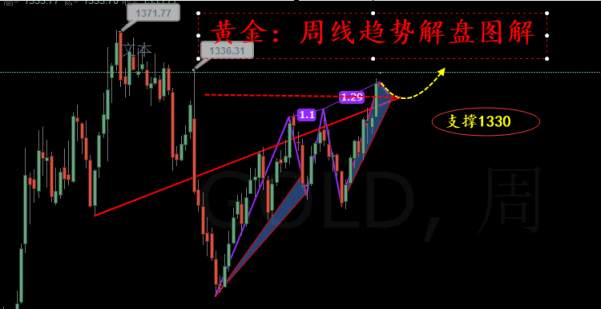 旷氏点金：黄金暴涨过后1330大胆开多 原油波段交易