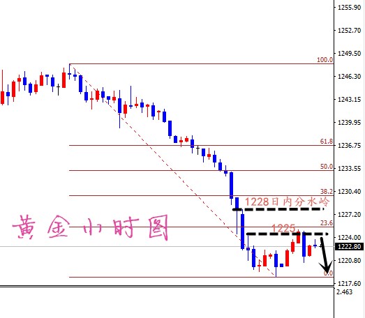 凡生金道:黄金短线震荡午后可空,原油回撤多