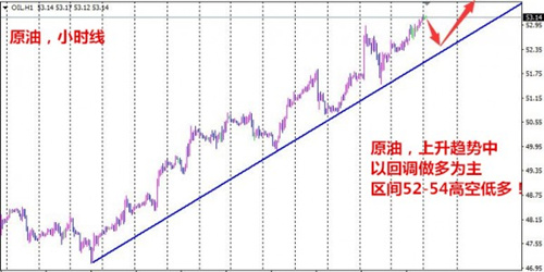 单晨金：4.11原油趋势上行日内区间高低空操作
