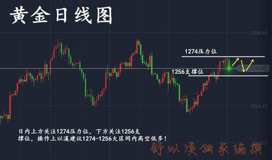 舒以溪：市场混混乱乱，黄金多空难辨！多空盈利小赚一笔！