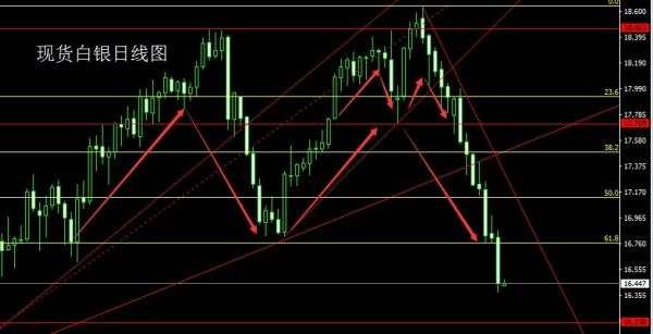 金世行者5月4日:联储决议鹰声嘹亮,金银破位延续高空