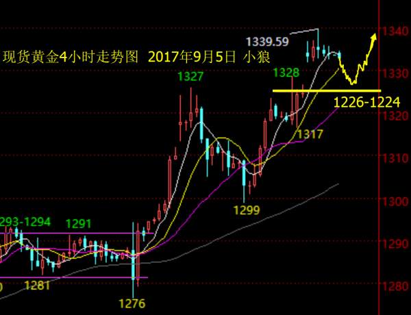 小狼：黄金守住1325做多不变，探底回升思路