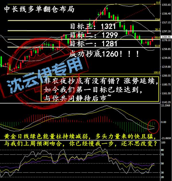 黄金日内震荡，大势头看涨不变！反弹修正只为拉升！