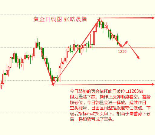 张皓晟：黄金空头1260难止跌势，现货原油抄底前兆高空短多