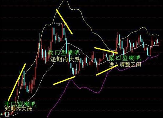 干货池|外汇交易者须知之布林线指标
