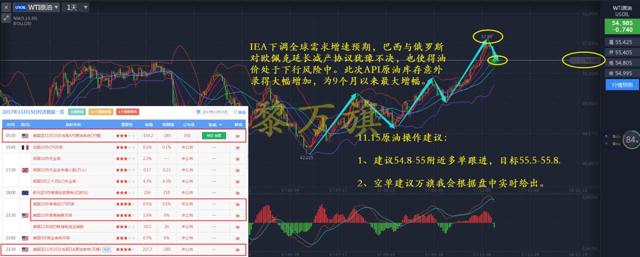 黎万旗：11.15黄金一路向北，原油破55关口EIA如何操作？