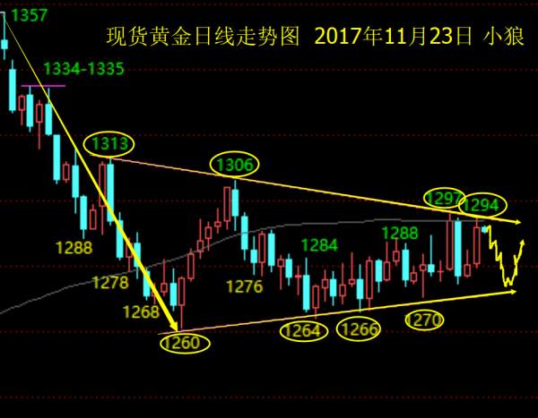小狼：黄金今日做空，看1283日线循环收阴