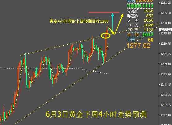 紫依言金：6.3非农一碗汤，美元中毒下泄，金银大补下周迎涨