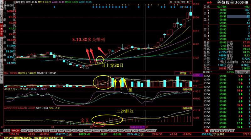 资本猎涨：到底如何分析MACD - 邓小尘