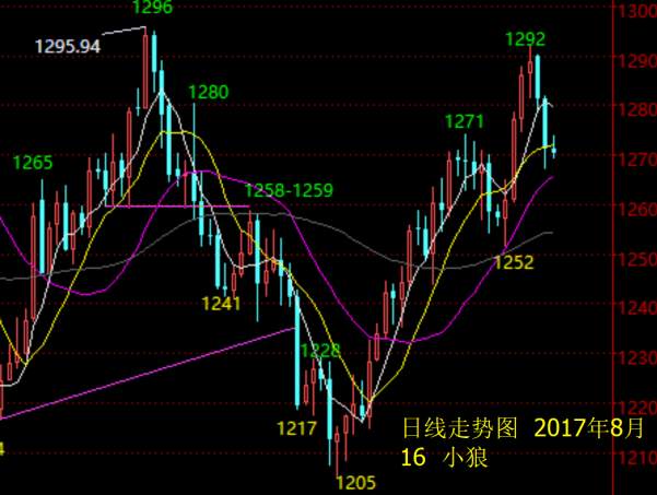小狼：黄金窄幅聚焦会议纪要，原油继续空