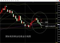 张尧浠：黄金1275支撑料上修正、下穿100日均线再看1264