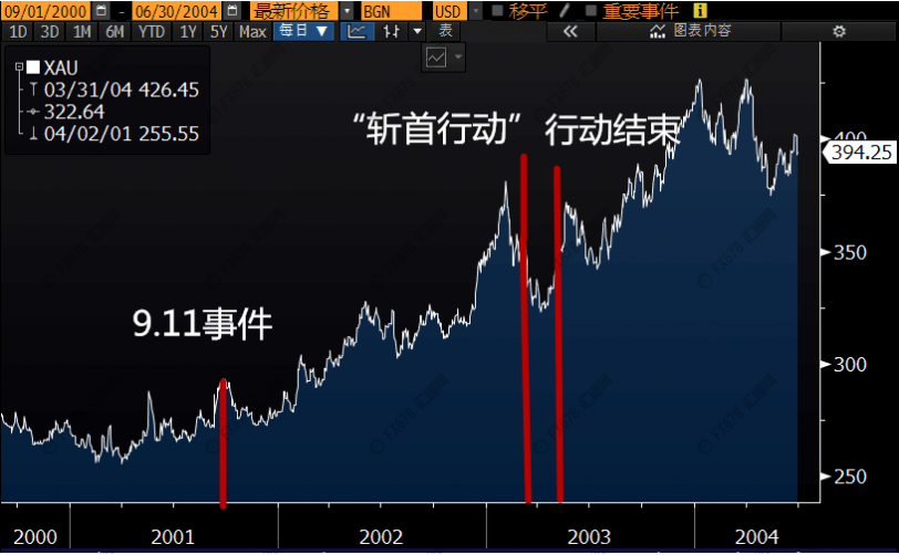 乱世买黄金真的有用？这几张图说明太天真啦！