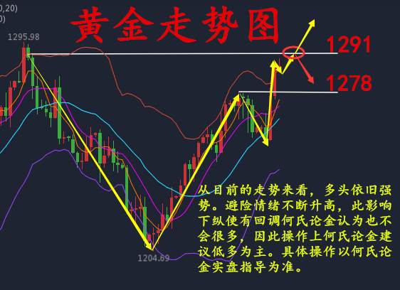 何氏论金：黄金涨势猛空头不足为虑，8.11黄金操作附解套