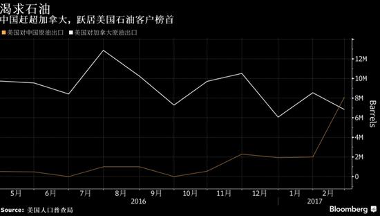 油市变天?美国原油出口首次突破100万桶/日,中国成最大买家!