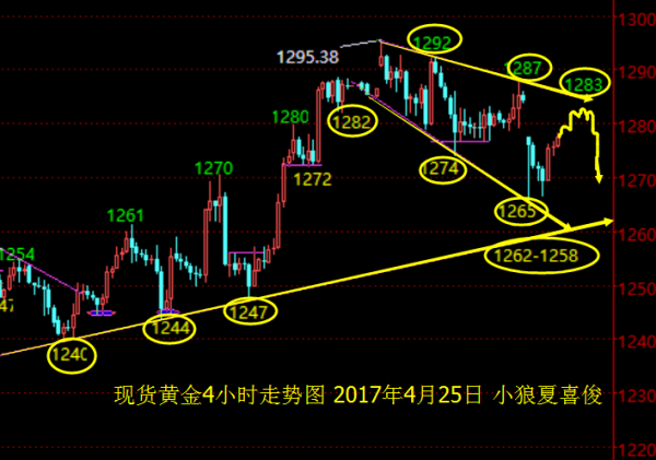小狼：黄金看1283压力，原油49.6继续空