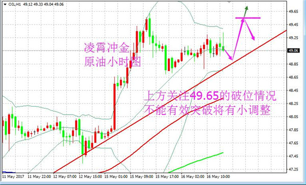 5.16晚间黄金进入震荡期切忌追单，原油谨防冲高回落