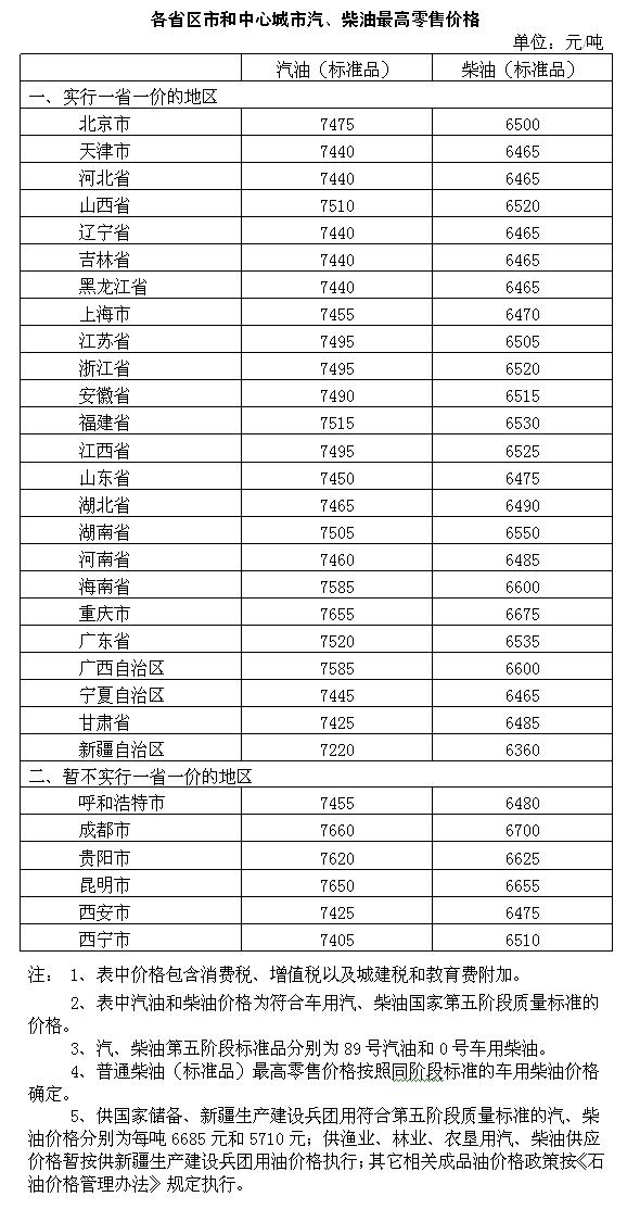 发改委下调油价迎年内最大降幅!全国多地重回5元时代!