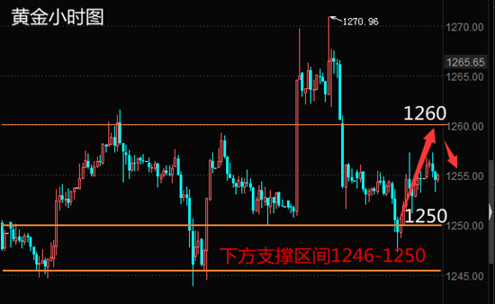 左银恩:4.11黄金1250不破看多,原油回调继续多。