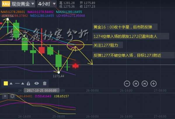 李域鑫：10.25黄金收十字星，谨防反弹力度