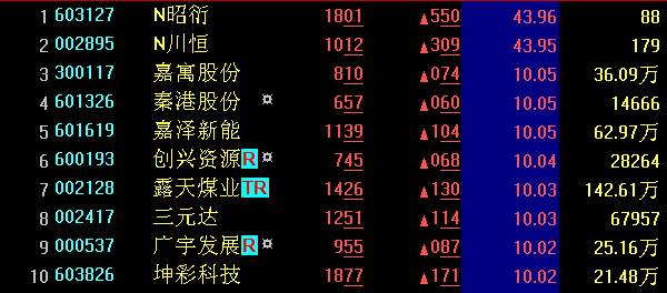 【A股收盘】沪指大涨1.83%站稳3300点创年内新高