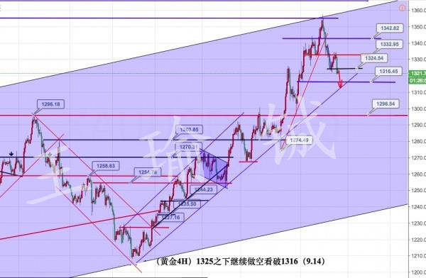 王瑜铖：9.14黄金大跌能否逆转，黄金后市分析及策略