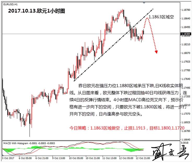 盛文兵：美国9月CPI数据压轴周尾行情，黄金非美货币高位做空