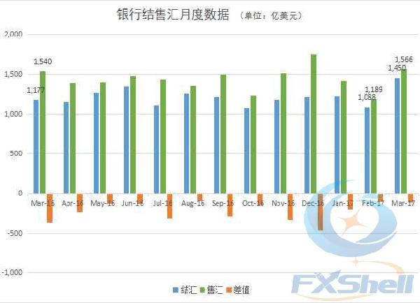 【汇报告】外汇局数据:3月银行结售汇逆差较同期缩小68%