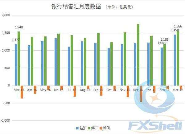 【汇报告】外汇局数据：3月银行结售汇逆差较同期缩小68%