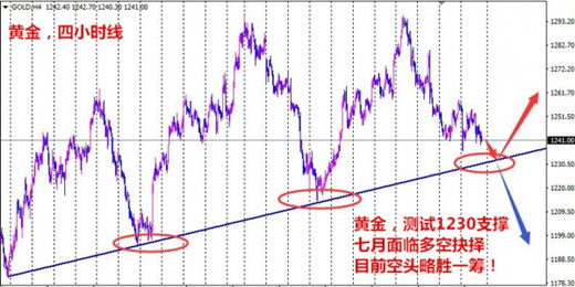 严施影7.3非农周黄金跌破1240多单被套,原油多头强势不回调吗?