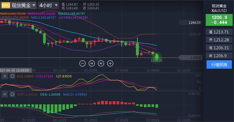 张尧浠：黄金1200上方前景有望，油价短期承压逢高可空