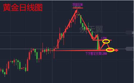 余天翼9.21黄金空头势不可挡？现货投资入场就亏？