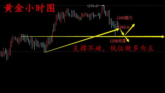 钱奕颖:5.29极势学院黄金1258支撑看涨,日内行情分析